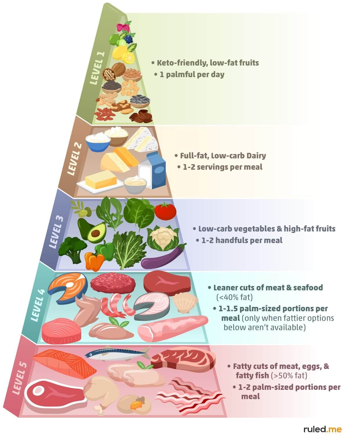 Keto food pyramid promoting whole foods